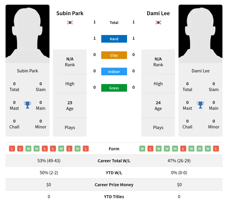 Lee Park H2h Summary Stats 29th March 2024