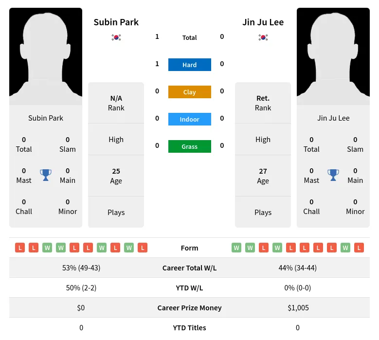 Park Lee H2h Summary Stats 17th June 2024
