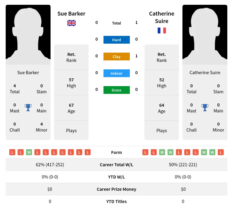 Suire Barker H2h Summary Stats 2nd July 2024