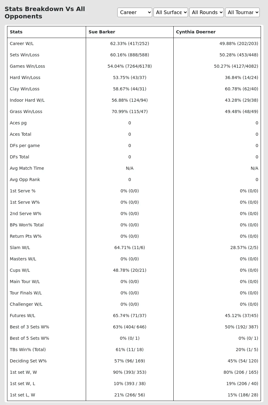 Sue Barker Cynthia Doerner Prediction Stats 