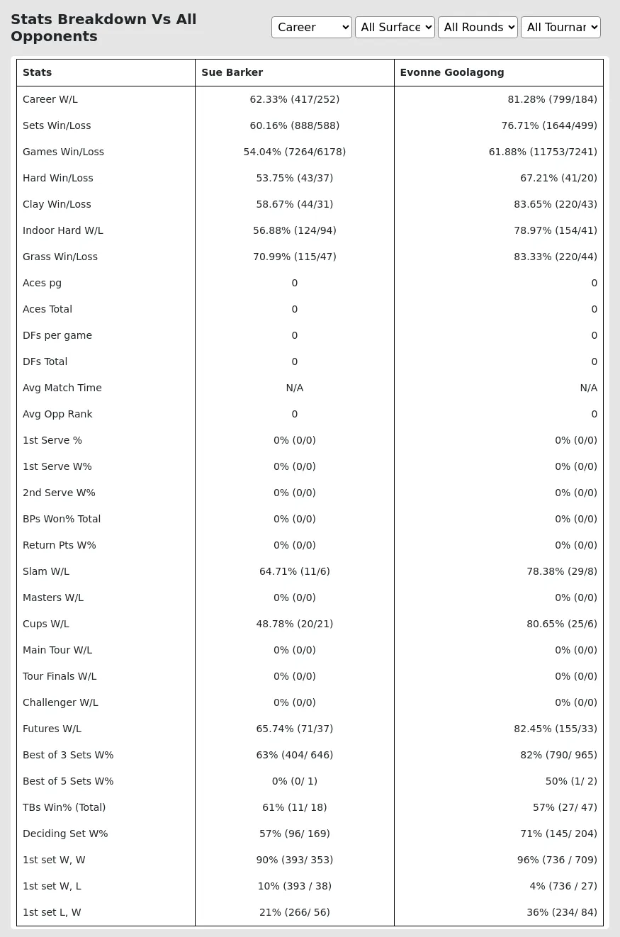 Evonne Goolagong Sue Barker Prediction Stats 