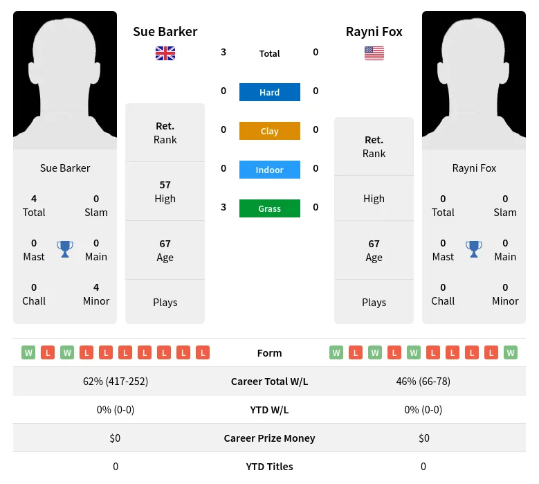 Barker Fox H2h Summary Stats 3rd July 2024