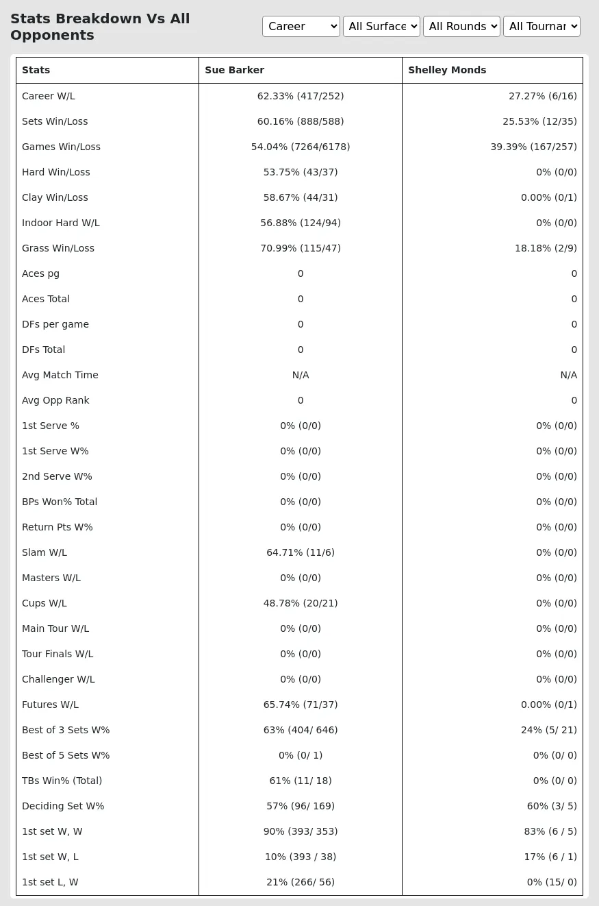 Sue Barker Shelley Monds Prediction Stats 