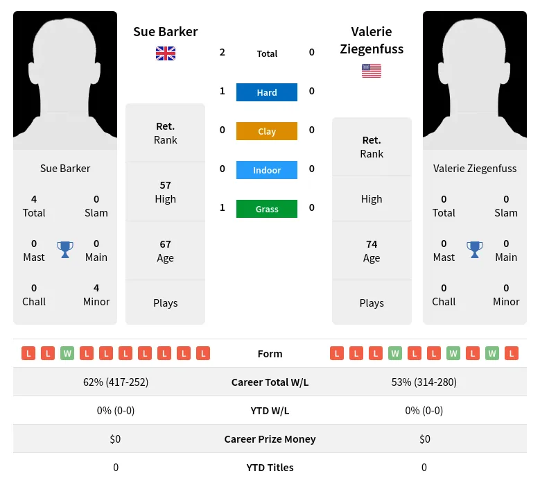 Barker Ziegenfuss H2h Summary Stats 3rd July 2024