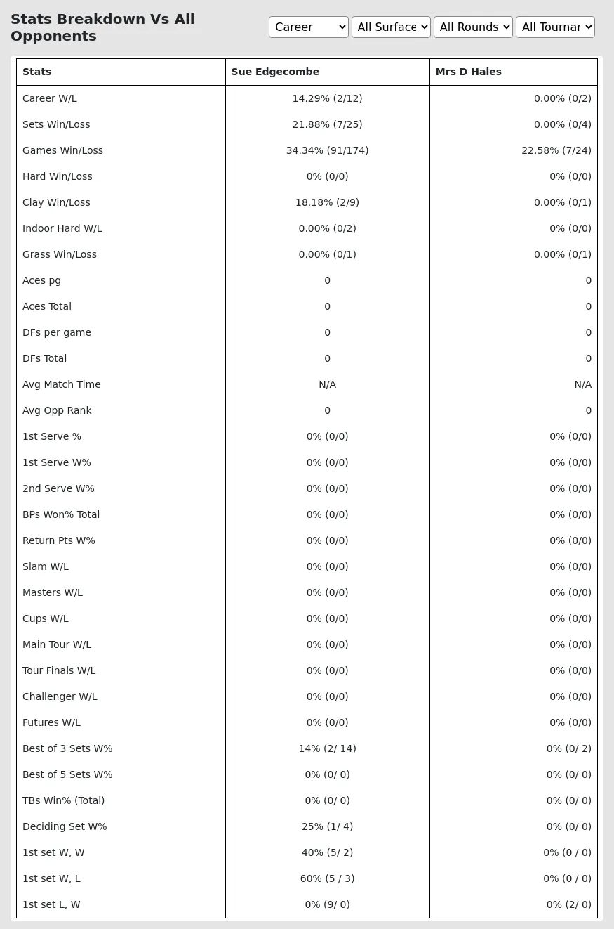 Sue Edgecombe Mrs D Hales Prediction Stats 