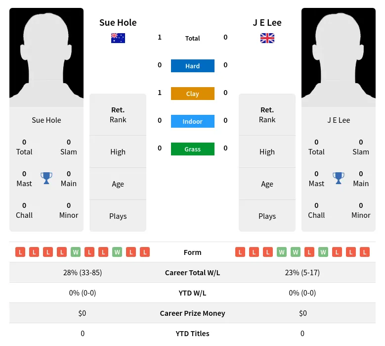 Hole Lee H2h Summary Stats 3rd July 2024