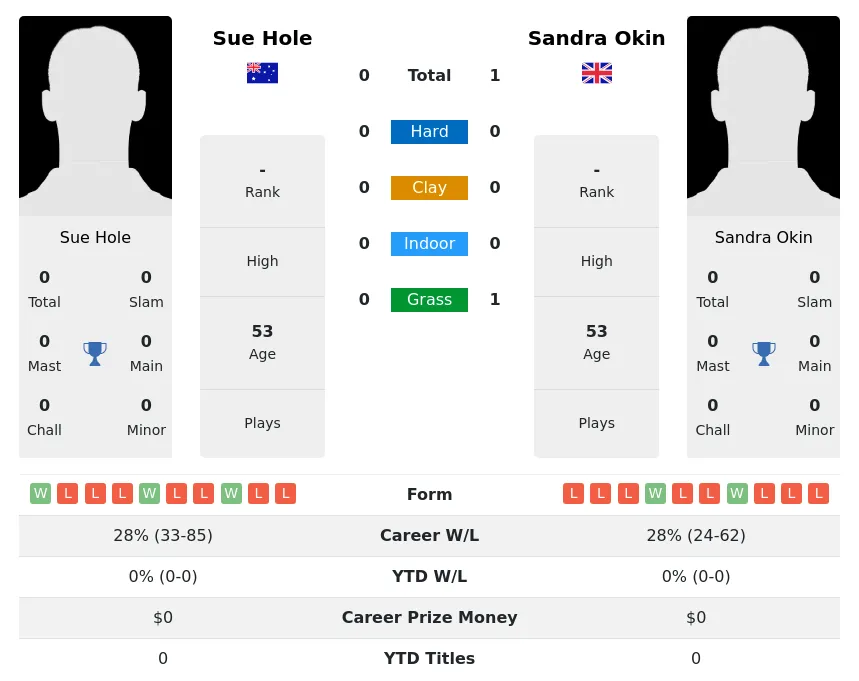 Hole Okin H2h Summary Stats 3rd July 2024