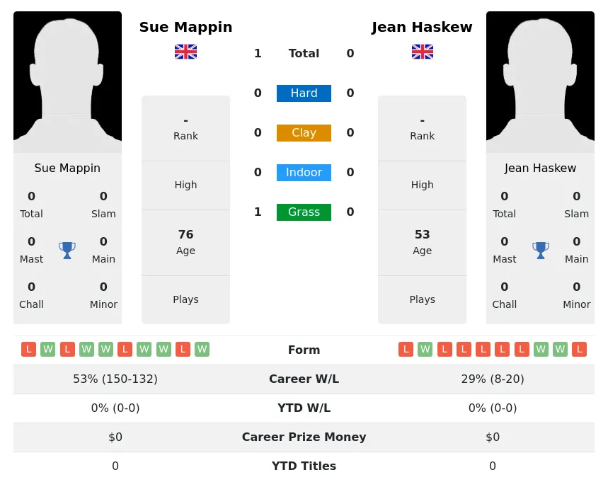 Mappin Haskew H2h Summary Stats 3rd July 2024