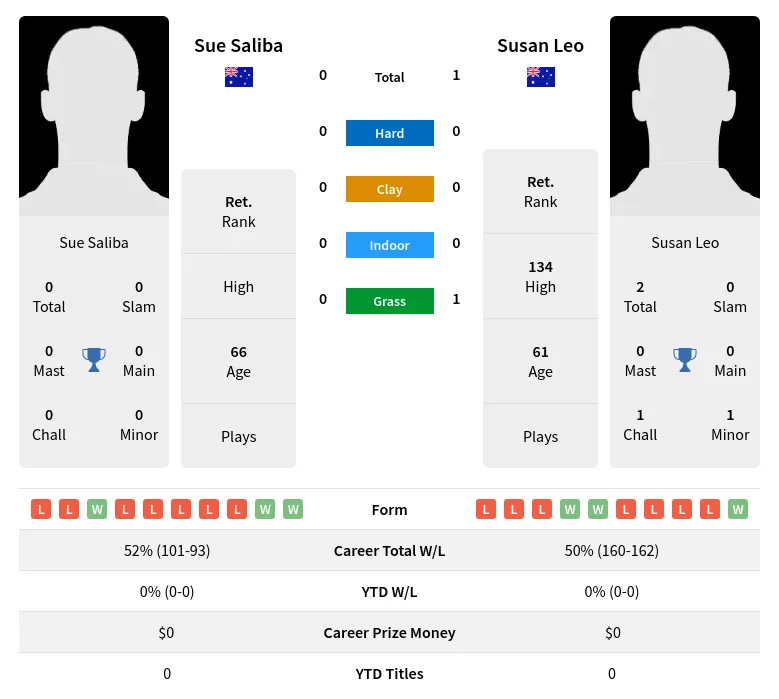 Saliba Leo H2h Summary Stats 2nd July 2024