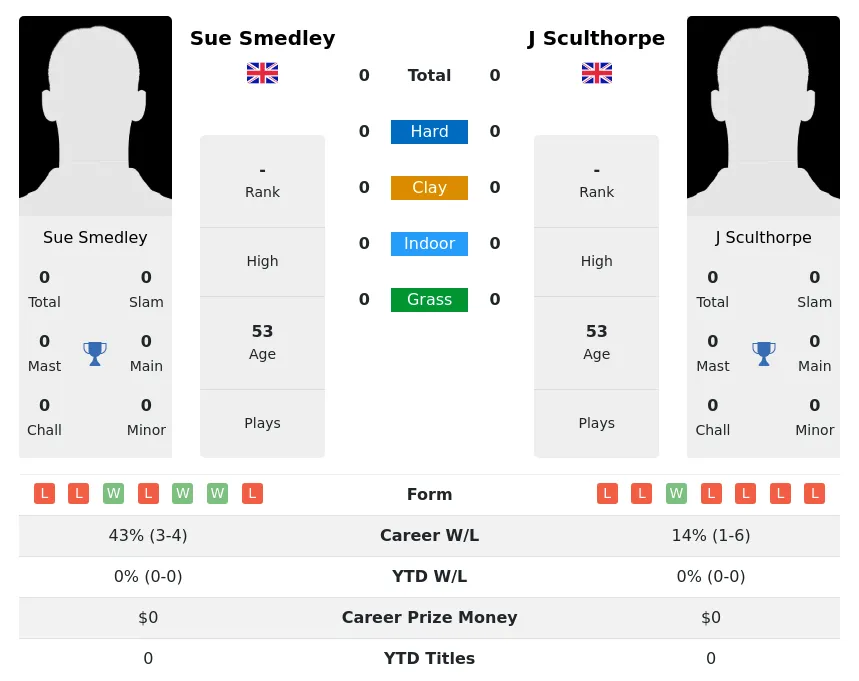 Smedley Sculthorpe H2h Summary Stats 3rd July 2024