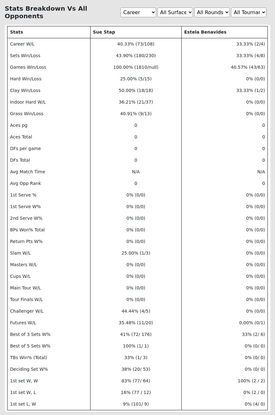 Sue Stap Estela Benavides Prediction Stats 