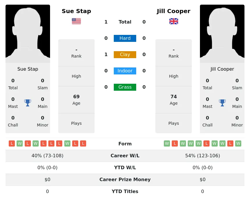 Stap Cooper H2h Summary Stats 3rd July 2024