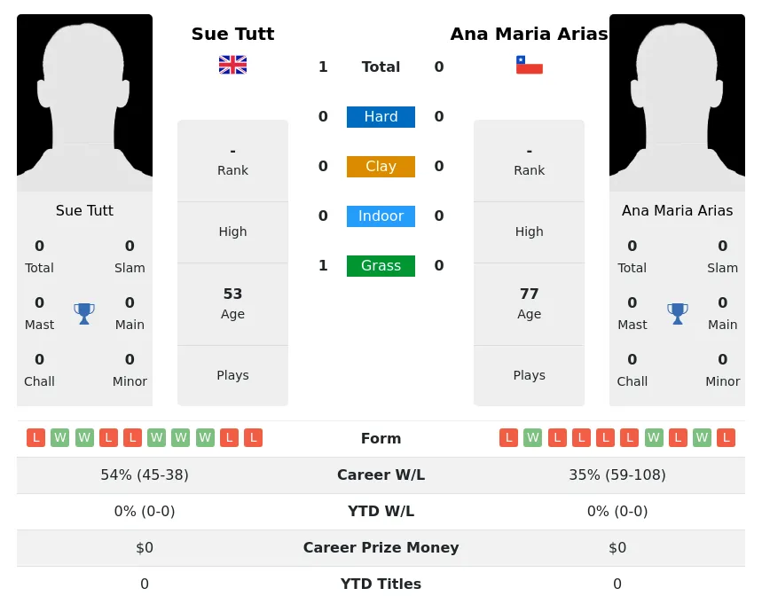 Tutt Arias H2h Summary Stats 3rd July 2024