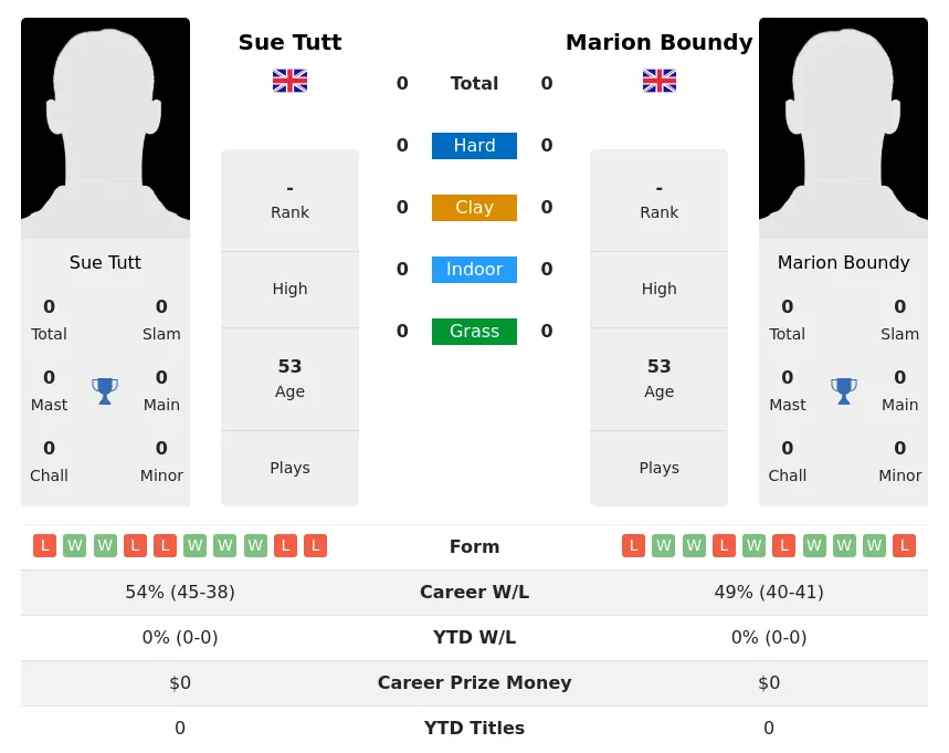 Tutt Boundy H2h Summary Stats 3rd July 2024