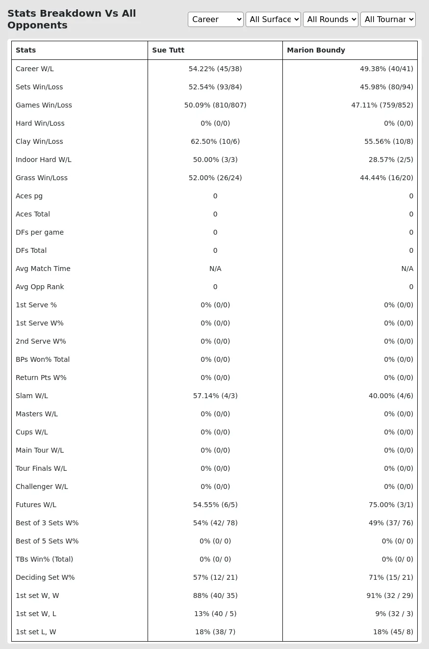 Sue Tutt Marion Boundy Prediction Stats 