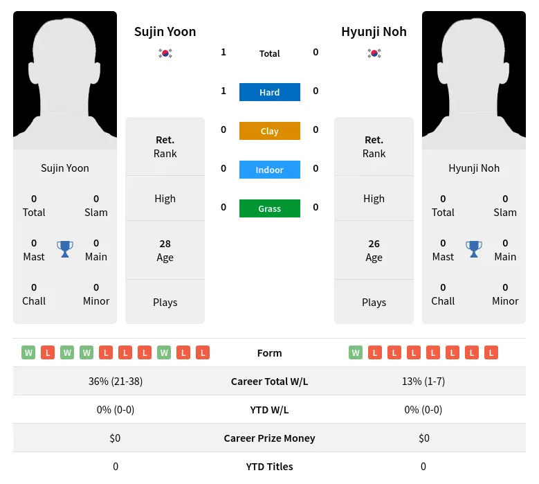 Yoon Noh H2h Summary Stats 28th June 2024