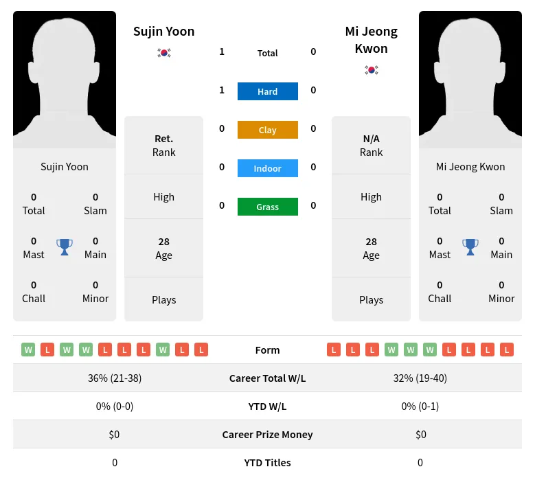 Yoon Kwon H2h Summary Stats 26th June 2024