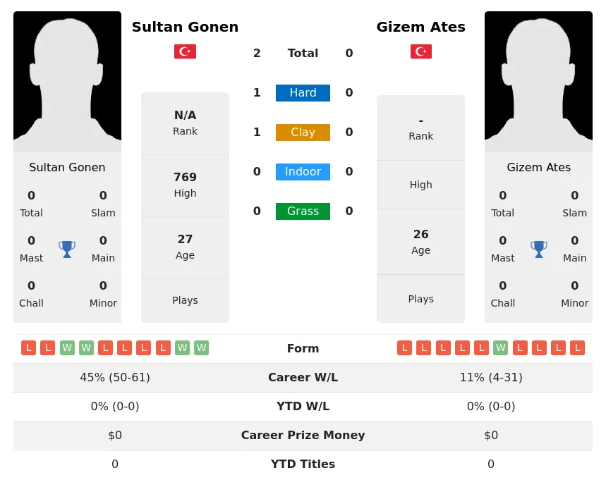 Gonen Ates H2h Summary Stats 4th July 2024