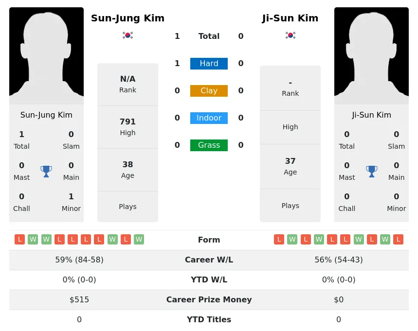 Kim Kim H2h Summary Stats 30th June 2024