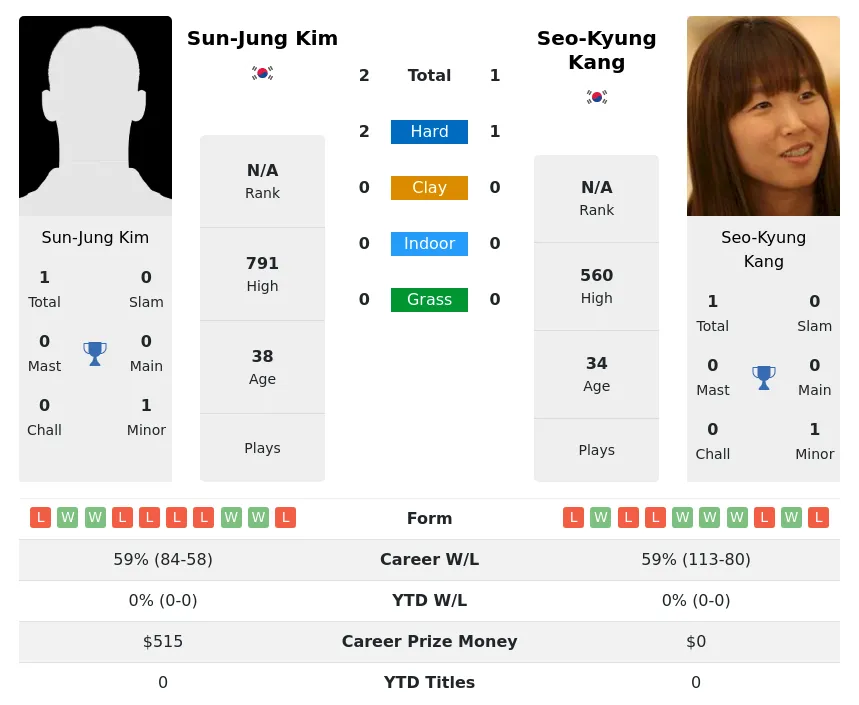 Kim Kang H2h Summary Stats 24th June 2024