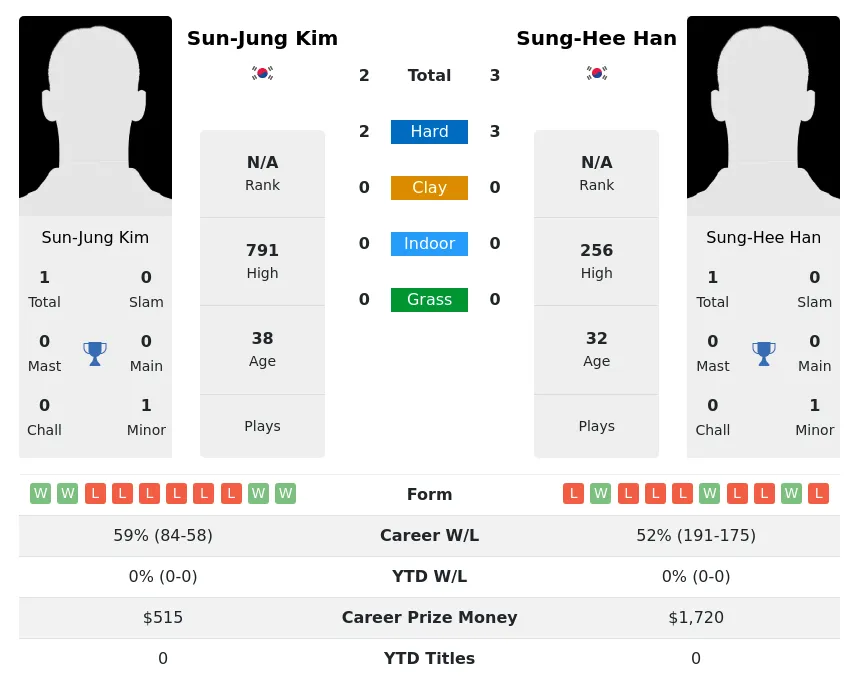 Kim Han H2h Summary Stats 28th June 2024