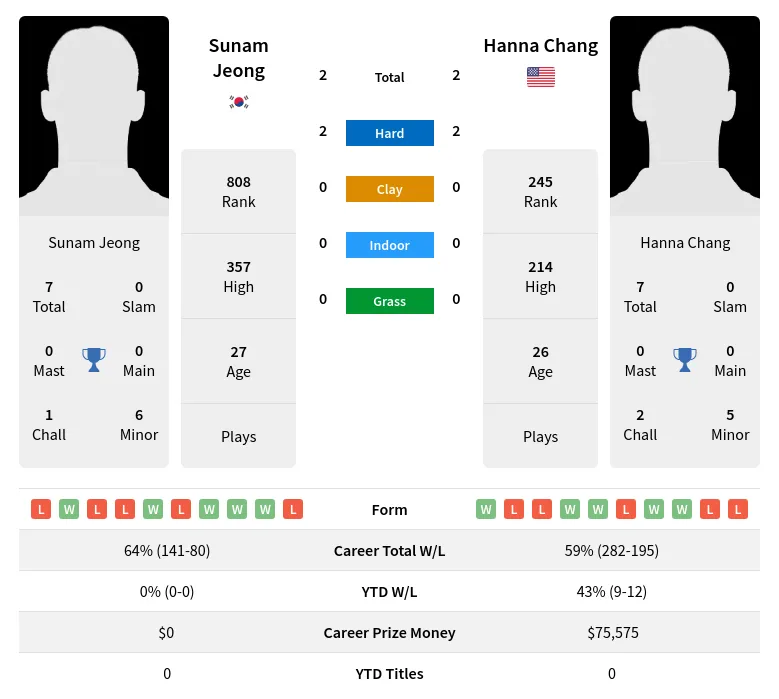 Chang Jeong H2h Summary Stats 28th March 2024