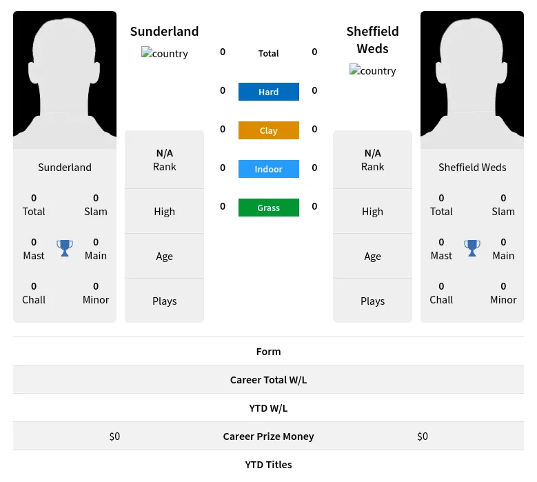 Sunderland Weds H2h Summary Stats 28th March 2024