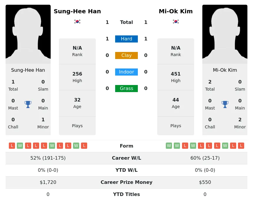 Han Kim H2h Summary Stats 28th March 2024