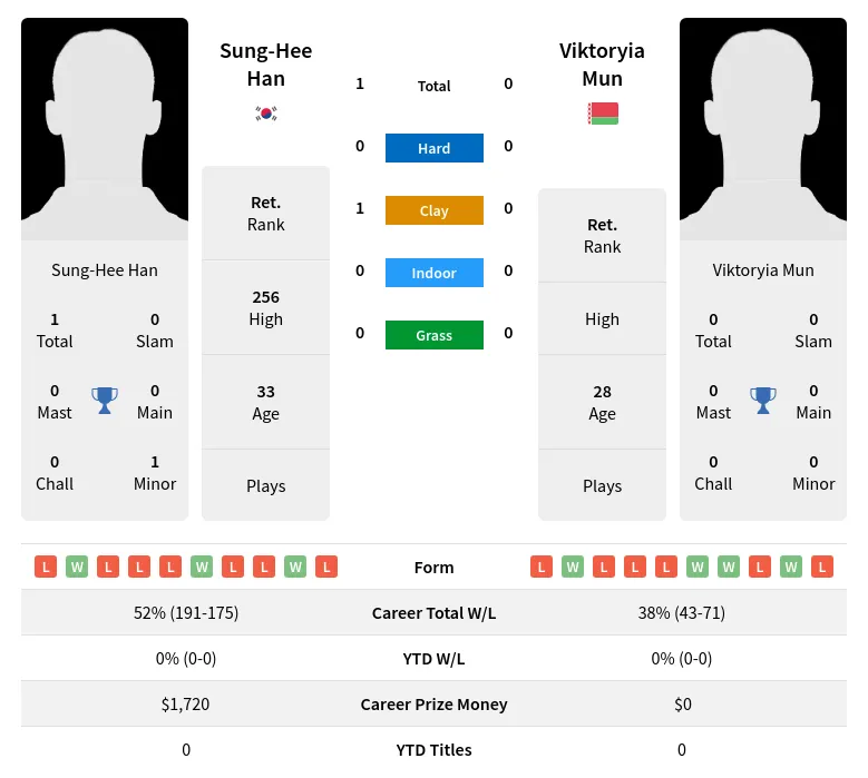 Han Mun H2h Summary Stats 19th April 2024