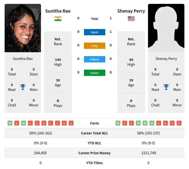 Perry Rao H2h Summary Stats 24th April 2024
