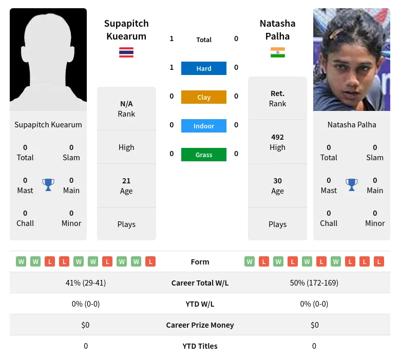 Kuearum Palha H2h Summary Stats 19th April 2024