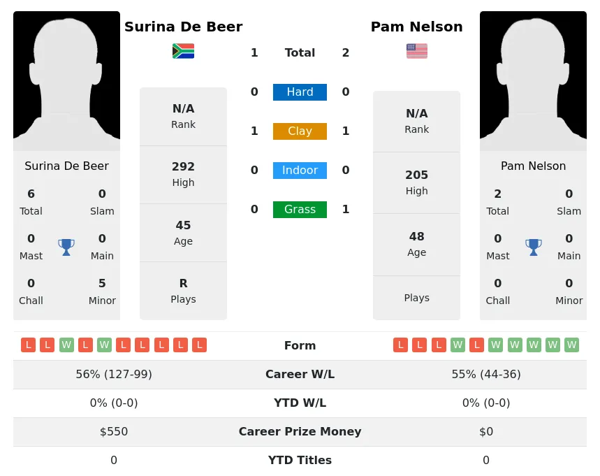 Nelson Beer H2h Summary Stats 30th June 2024