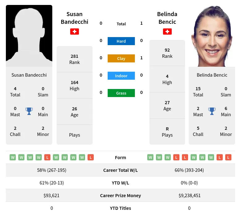 Bencic Bandecchi H2h Summary Stats 28th March 2024