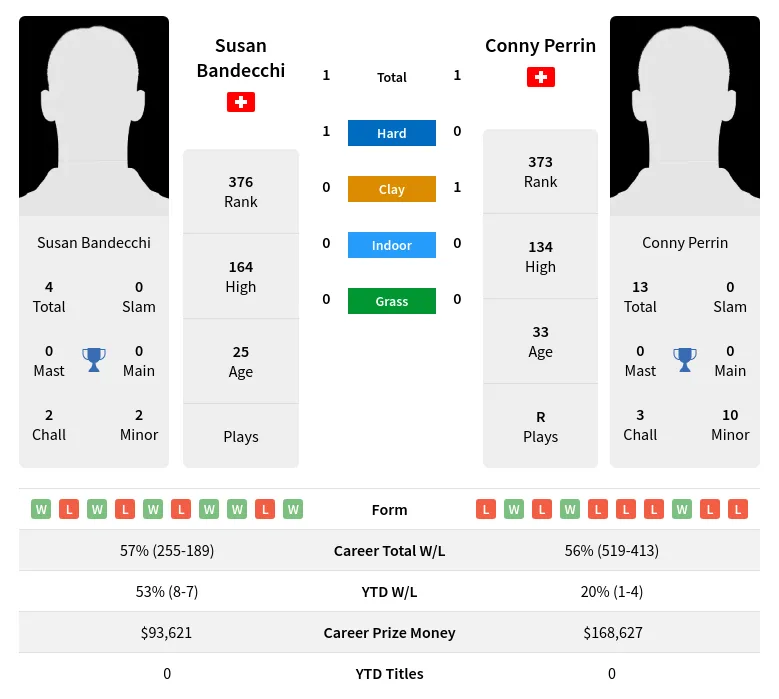Bandecchi Perrin H2h Summary Stats 11th June 2024