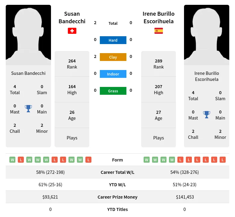 Escorihuela Bandecchi H2h Summary Stats 19th April 2024