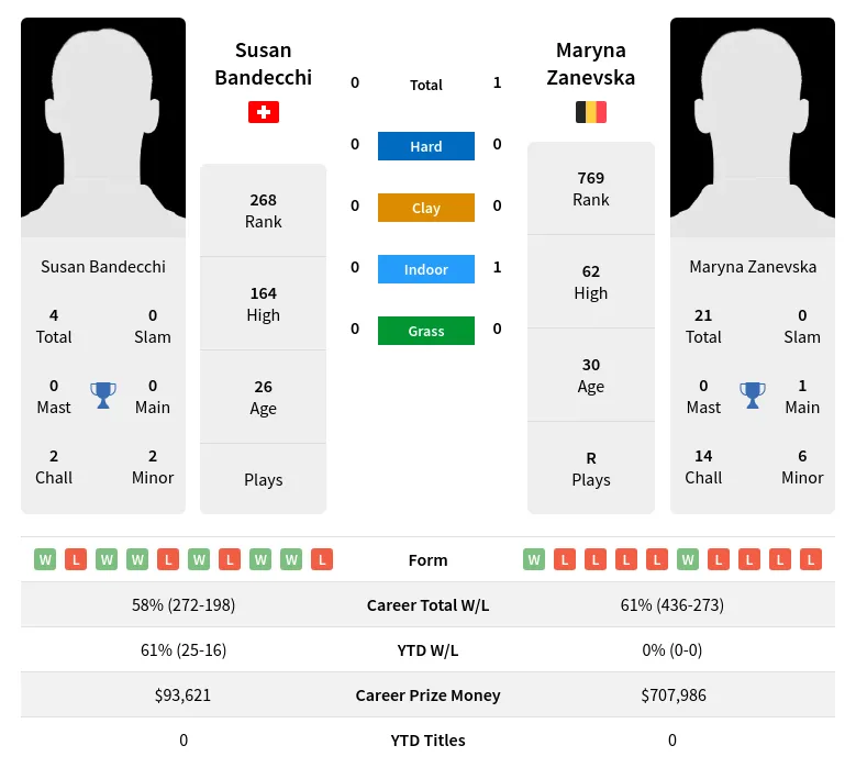 Bandecchi Zanevska H2h Summary Stats 19th April 2024