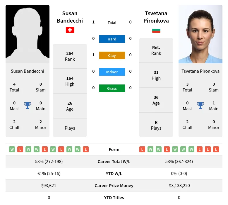 Bandecchi Pironkova H2h Summary Stats 18th April 2024