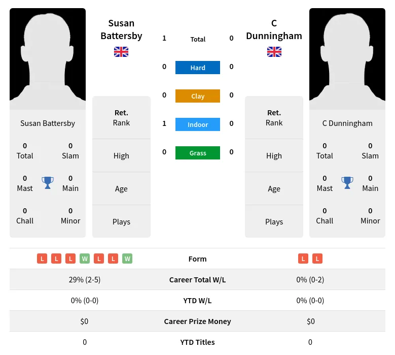 Battersby Dunningham H2h Summary Stats 3rd July 2024