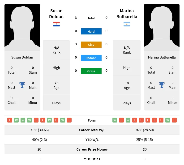 Doldan Bulbarella H2h Summary Stats 24th April 2024