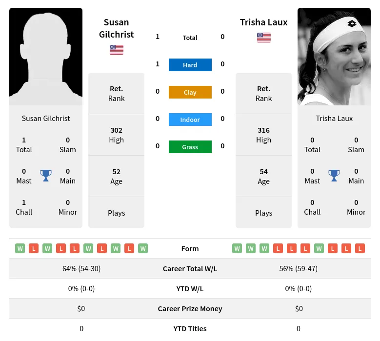 Gilchrist Laux H2h Summary Stats 4th July 2024