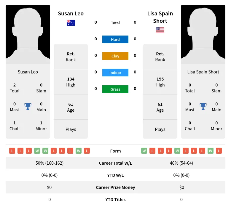 Leo Short H2h Summary Stats 2nd July 2024