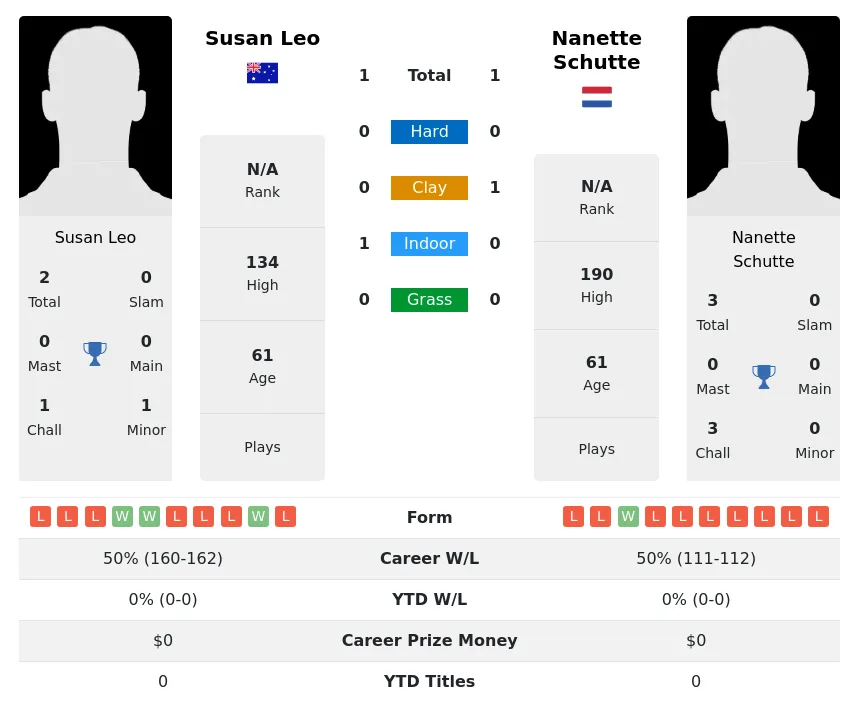 Schutte Leo H2h Summary Stats 3rd July 2024