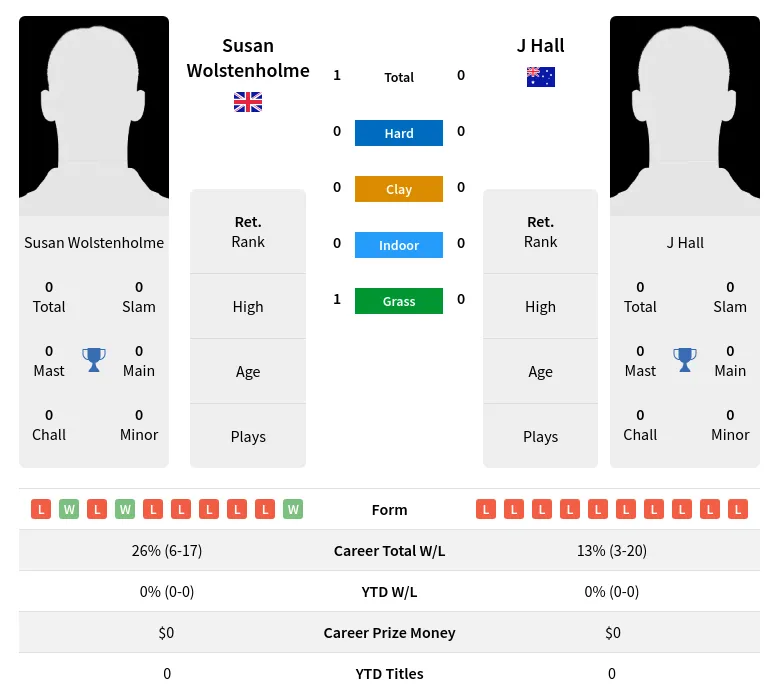 Wolstenholme Hall H2h Summary Stats 3rd July 2024