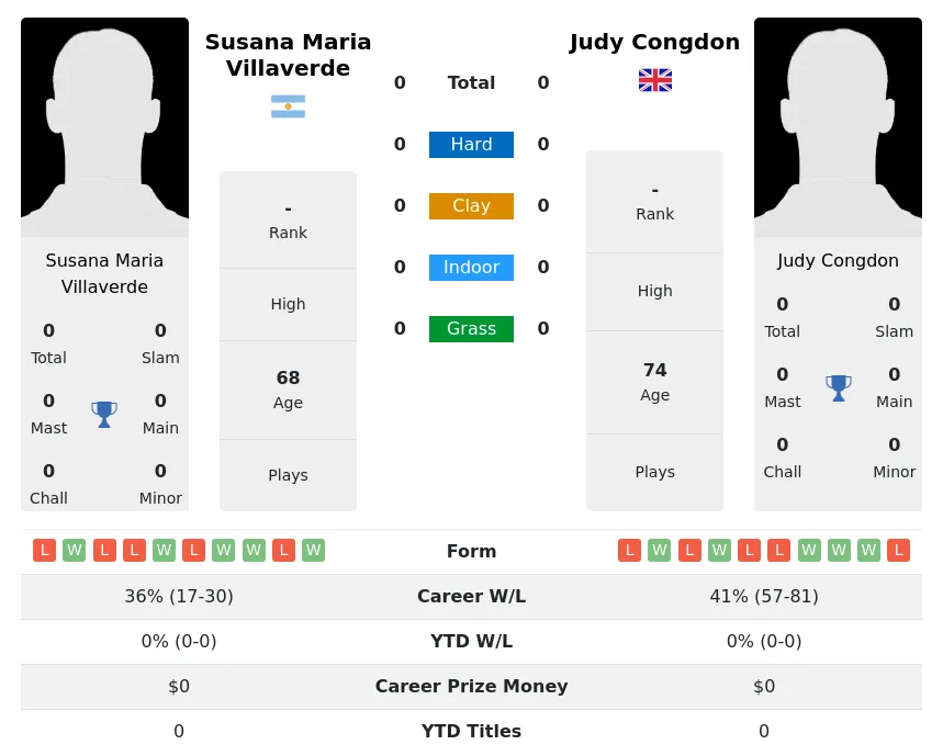 Villaverde Congdon H2h Summary Stats 3rd July 2024