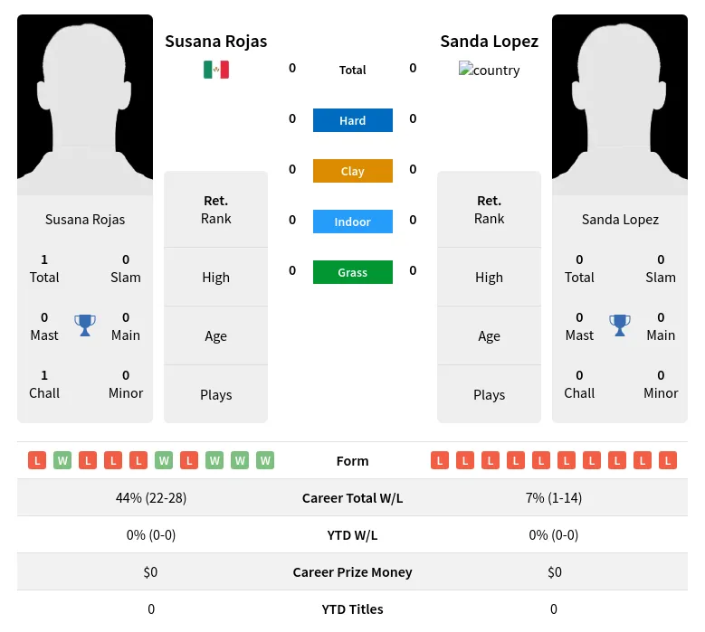 Rojas Lopez H2h Summary Stats 28th June 2024