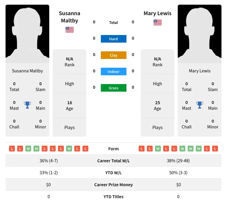 Maltby Lewis H2h Summary Stats 26th June 2024