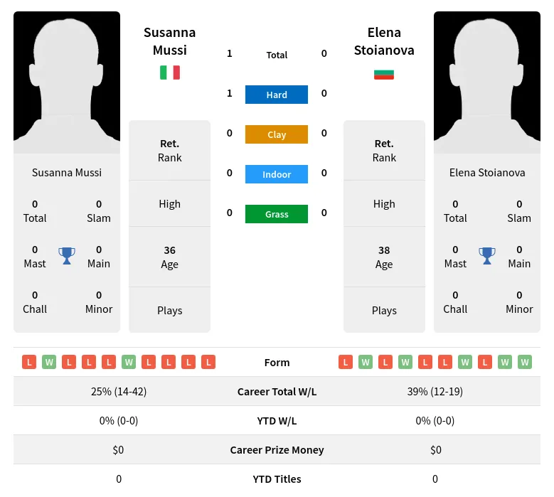 Mussi Stoianova H2h Summary Stats 5th July 2024