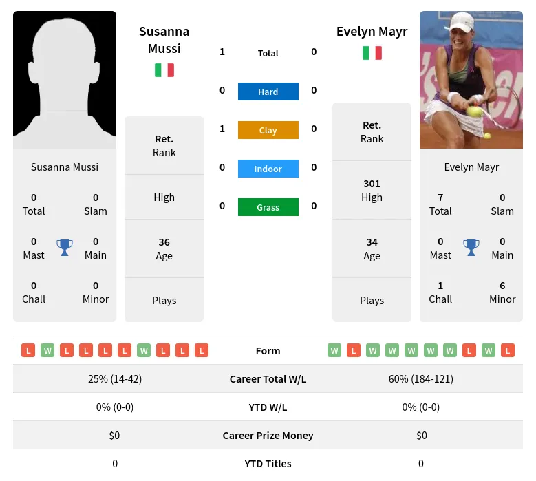 Mussi Mayr H2h Summary Stats 30th June 2024