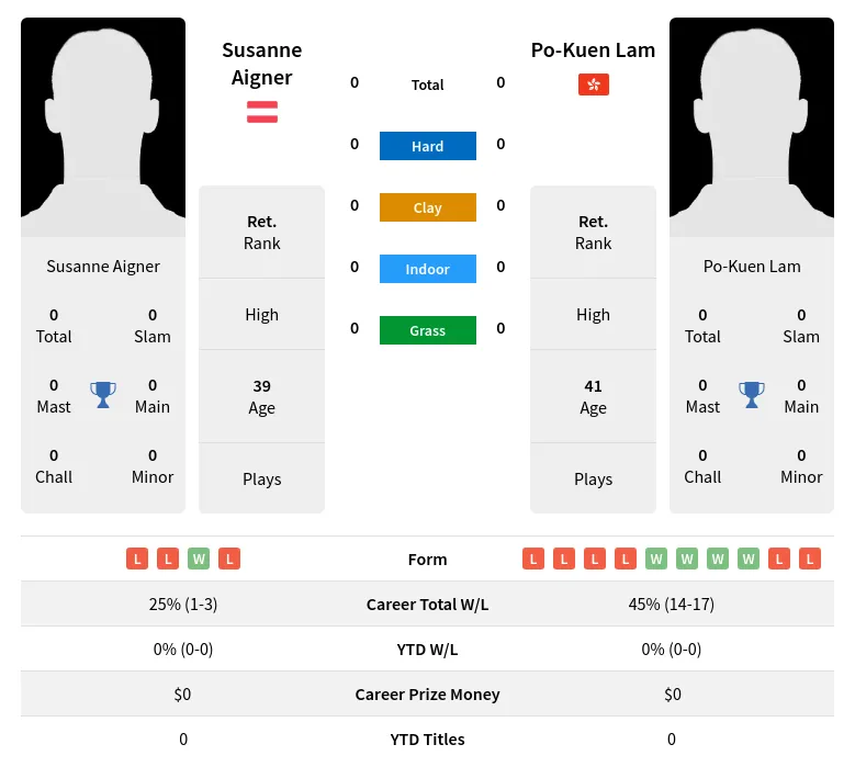 Aigner Lam Prediction H2H Stats With Ai