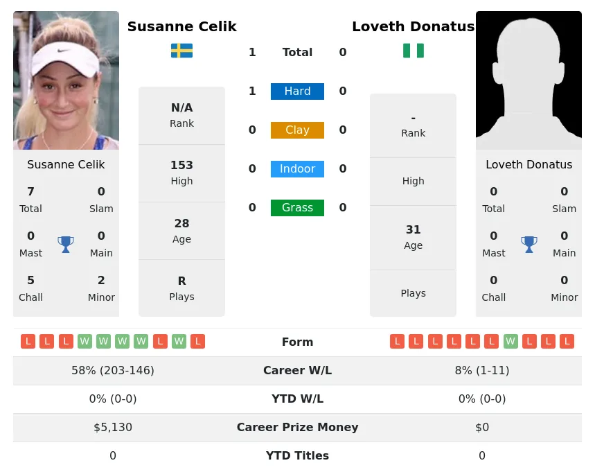 Celik Donatus H2h Summary Stats 23rd April 2024